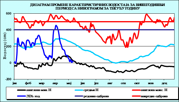 Промена карактеристичних водостаја за вишегодишњи период са номограмом за текућу годину