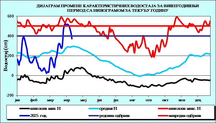Промена карактеристичних водостаја за вишегодишњи период са номограмом за текућу годину