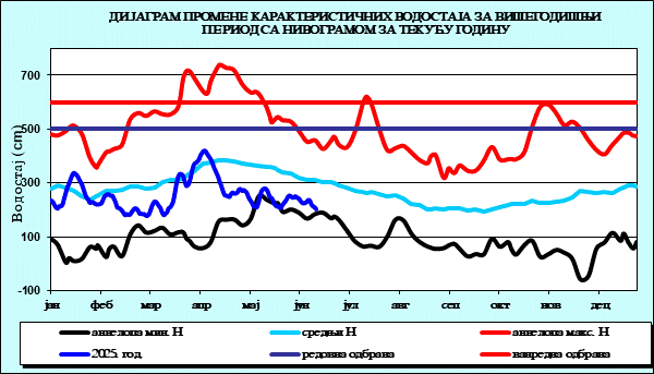 Промена карактеристичних водостаја за вишегодишњи период са номограмом за текућу годину