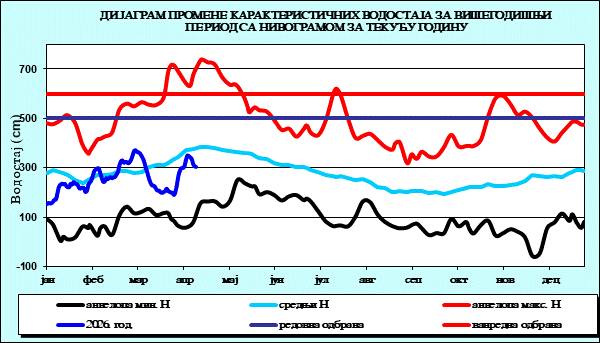 Промена карактеристичних водостаја за вишегодишњи период са номограмом за текућу годину