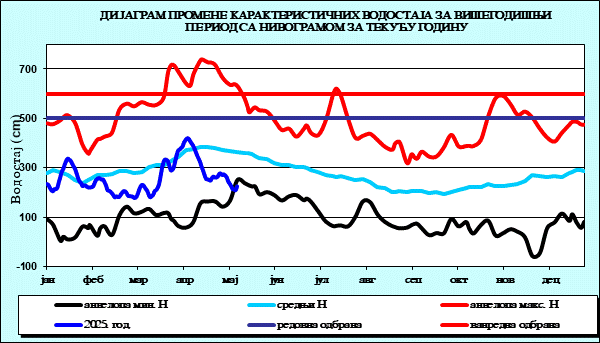 Промена карактеристичних водостаја за вишегодишњи период са номограмом за текућу годину