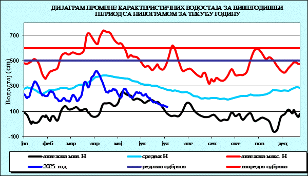 Промена карактеристичних водостаја за вишегодишњи период са номограмом за текућу годину
