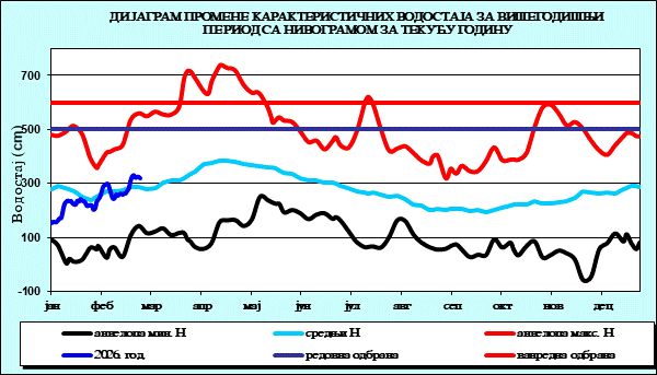 Промена карактеристичних водостаја за вишегодишњи период са номограмом за текућу годину