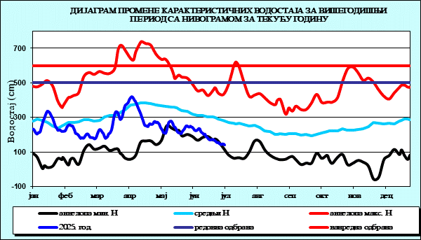 Промена карактеристичних водостаја за вишегодишњи период са номограмом за текућу годину