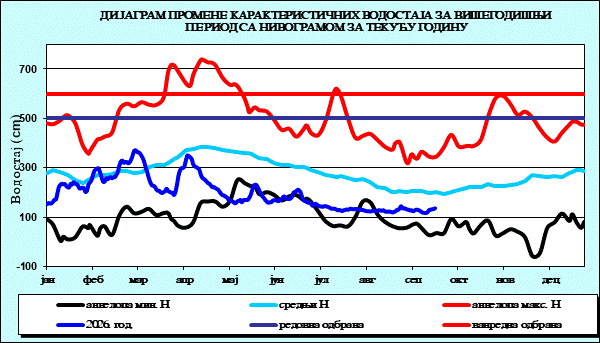 Промена карактеристичних водостаја за вишегодишњи период са номограмом за текућу годину