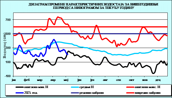 Промена карактеристичних водостаја за вишегодишњи период са номограмом за текућу годину