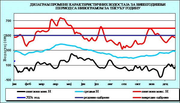 Промена карактеристичних водостаја за вишегодишњи период са номограмом за текућу годину
