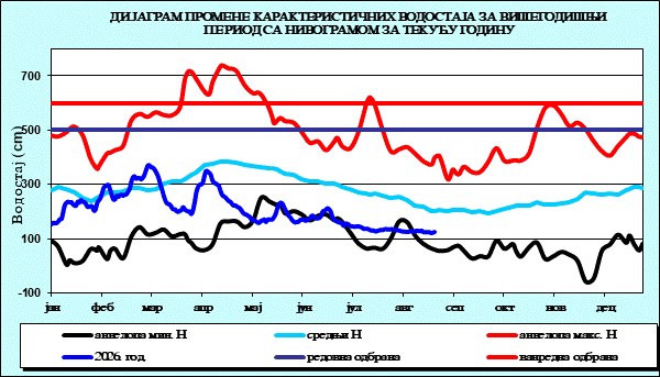 Промена карактеристичних водостаја за вишегодишњи период са номограмом за текућу годину