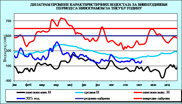 Промена карактеристичних водостаја за вишегодишњи период са номограмом за текућу годину