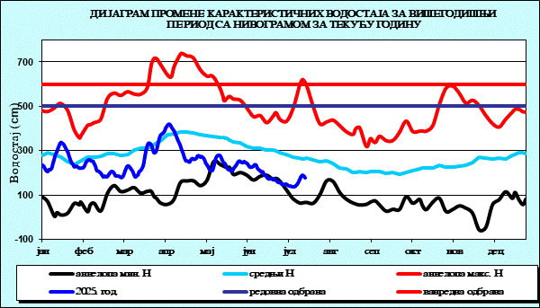 Промена карактеристичних водостаја за вишегодишњи период са номограмом за текућу годину