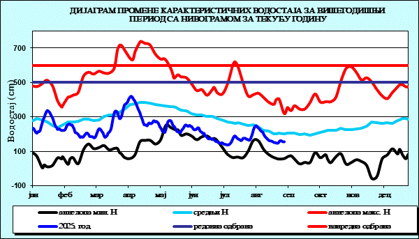 Промена карактеристичних водостаја за вишегодишњи период са номограмом за текућу годину