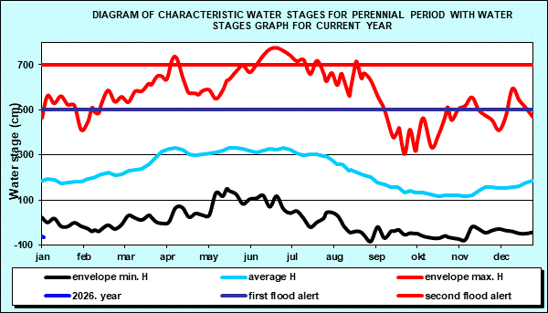Diagram of characteristic water stages for perennial period with water stages graph for current year