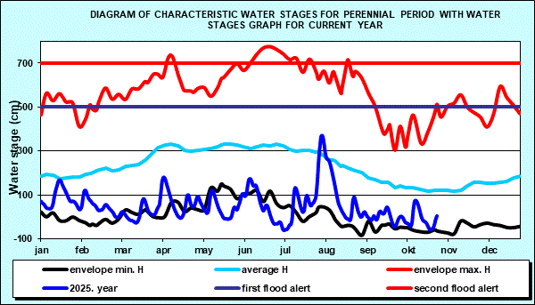 Hydrology Bezdan- Diagram of characteristic water stages for perennial period with water stages graph for current year