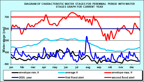 Hydrology Bezdan- Diagram of characteristic water stages for perennial period with water stages graph for current year