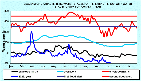 Hydrology Bezdan- Diagram of characteristic water stages for perennial period with water stages graph for current year