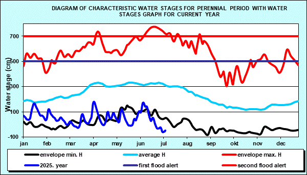 Diagram of characteristic water stages for perennial period with water stages graph for current year