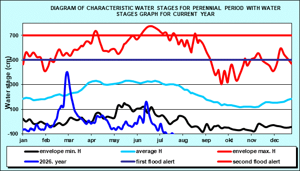 Hydrology Bezdan- Diagram of characteristic water stages for perennial period with water stages graph for current year