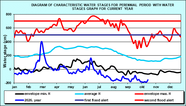 Diagram of characteristic water stages for perennial period with water stages graph for current year