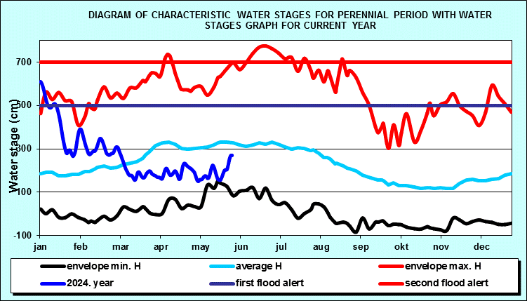 Hydrology Bezdan- Diagram of characteristic water stages for perennial period with water stages graph for current year