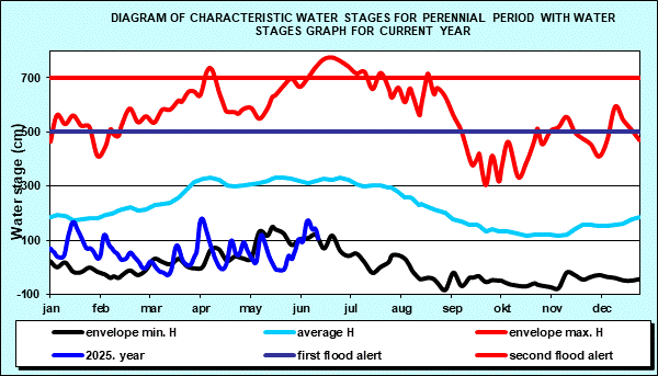 Diagram of characteristic water stages for perennial period with water stages graph for current year