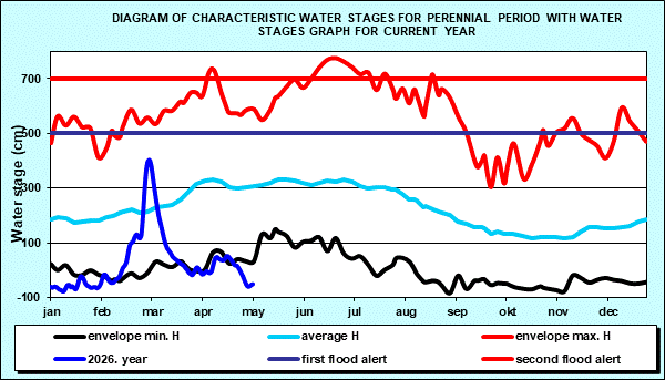 Hydrology Bezdan- Diagram of characteristic water stages for perennial period with water stages graph for current year