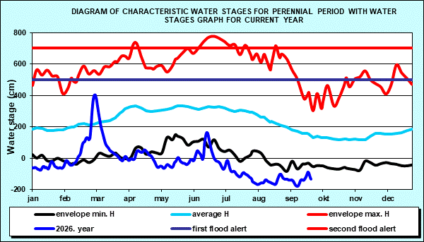 Hydrology Bezdan- Diagram of characteristic water stages for perennial period with water stages graph for current year
