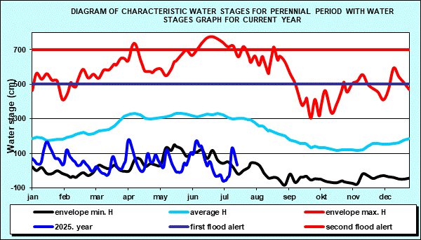 Diagram of characteristic water stages for perennial period with water stages graph for current year