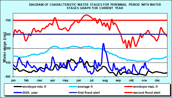 Diagram of characteristic water stages for perennial period with water stages graph for current year