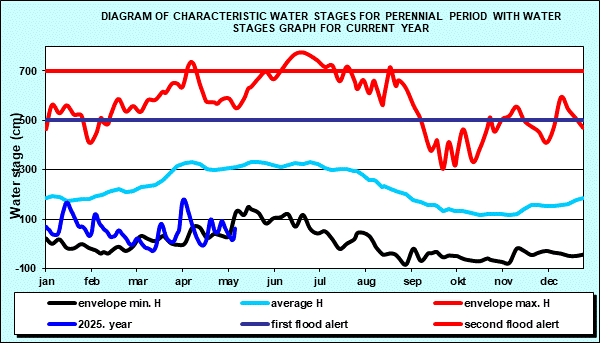Diagram of characteristic water stages for perennial period with water stages graph for current year