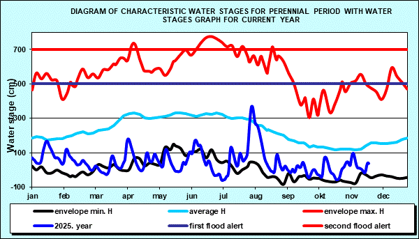 Hydrology Bezdan- Diagram of characteristic water stages for perennial period with water stages graph for current year