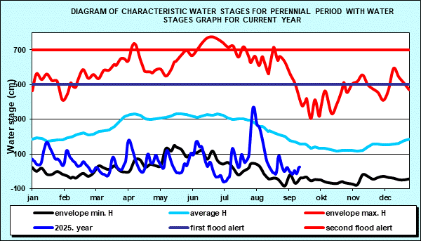 Diagram of characteristic water stages for perennial period with water stages graph for current year