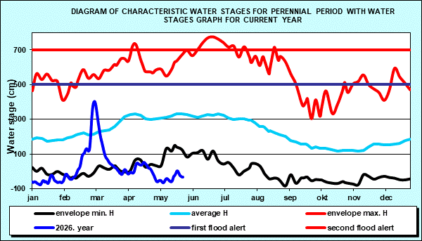Hydrology Bezdan- Diagram of characteristic water stages for perennial period with water stages graph for current year