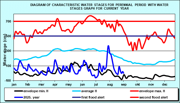 Diagram of characteristic water stages for perennial period with water stages graph for current year