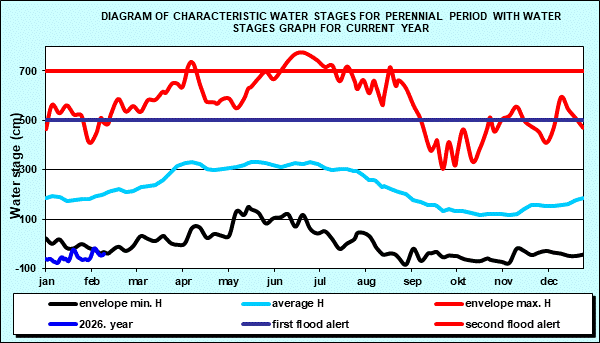 Hydrology Bezdan- Diagram of characteristic water stages for perennial period with water stages graph for current year