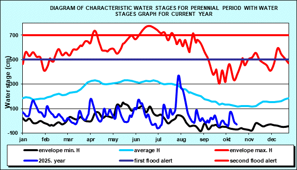 Diagram of characteristic water stages for perennial period with water stages graph for current year