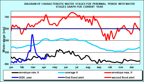 Diagram of characteristic water stages for perennial period with water stages graph for current year