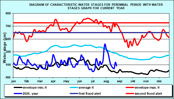 Diagram of characteristic water stages for perennial period with water stages graph for current year