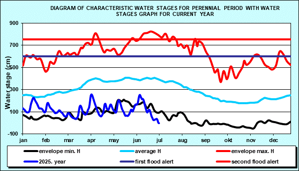 Diagram of characteristic water stages for perennial period with water stages graph for current year