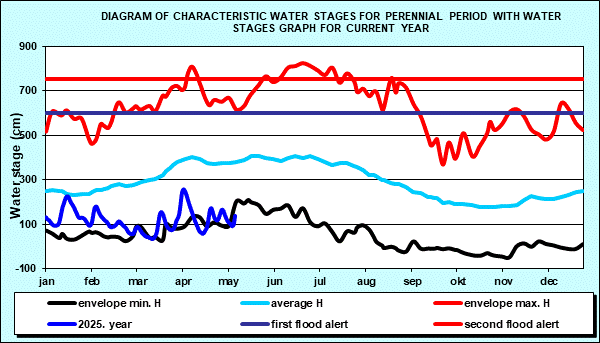 Hydrology Apatin - Diagram of characteristic water stages for perennial period with water stages graph for current year