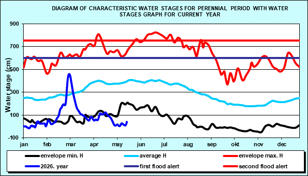 Diagram of characteristic water stages for perennial period with water stages graph for current year