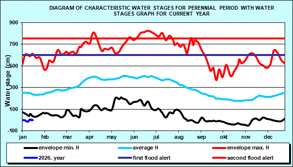 Diagram of characteristic water stages for perennial period with water stages graph for current year