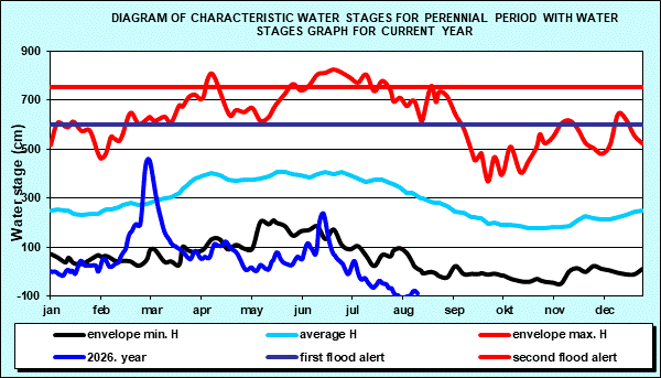 Hydrology Apatin - Diagram of characteristic water stages for perennial period with water stages graph for current year