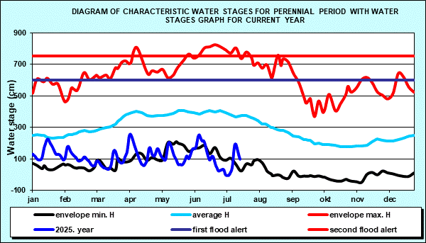 Diagram of characteristic water stages for perennial period with water stages graph for current year