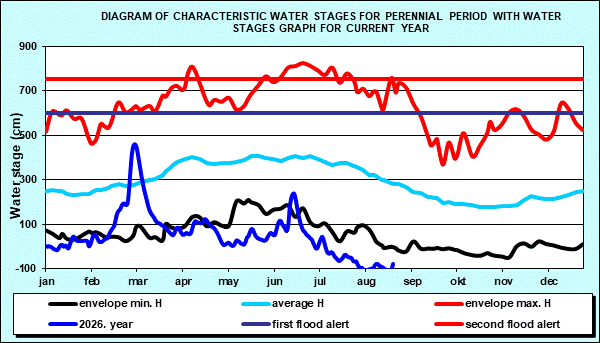 Hydrology Apatin - Diagram of characteristic water stages for perennial period with water stages graph for current year