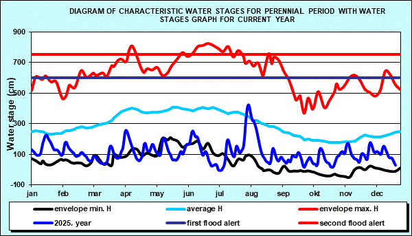 Hydrology Apatin - Diagram of characteristic water stages for perennial period with water stages graph for current year