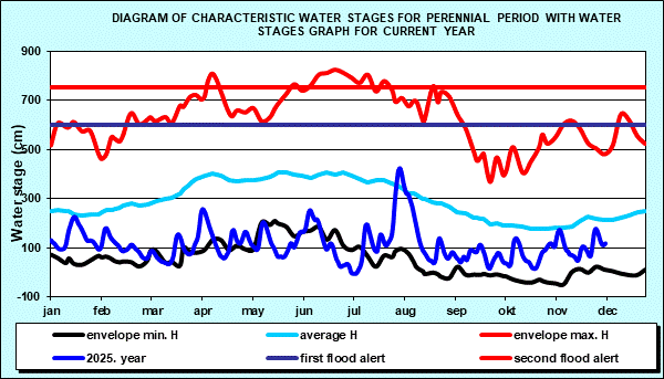 Diagram of characteristic water stages for perennial period with water stages graph for current year