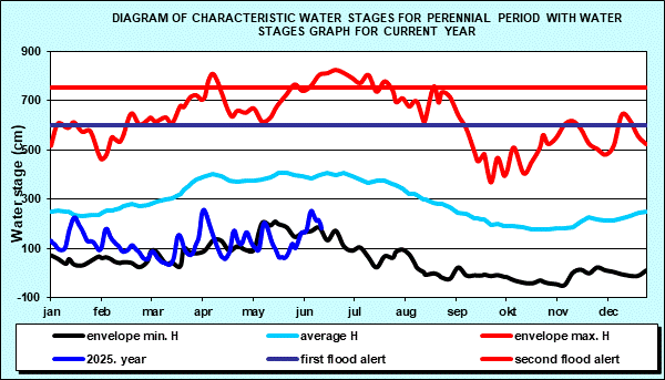 Diagram of characteristic water stages for perennial period with water stages graph for current year