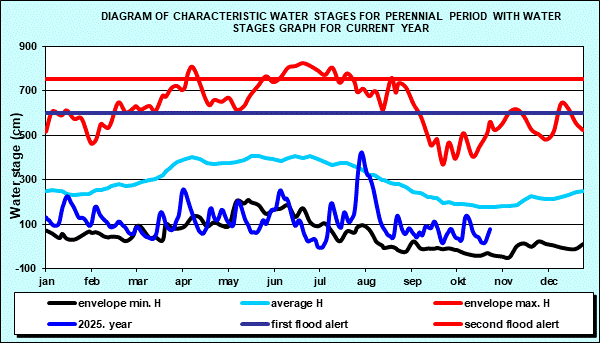 Hydrology Apatin - Diagram of characteristic water stages for perennial period with water stages graph for current year