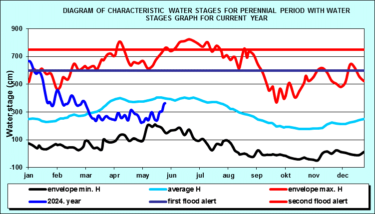 Hydrology Apatin - Diagram of characteristic water stages for perennial period with water stages graph for current year