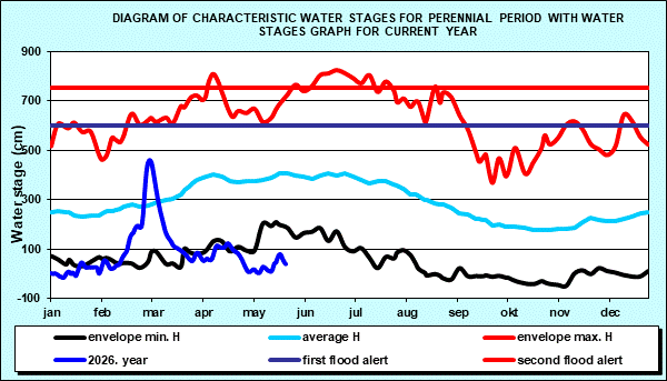 Hydrology Apatin - Diagram of characteristic water stages for perennial period with water stages graph for current year